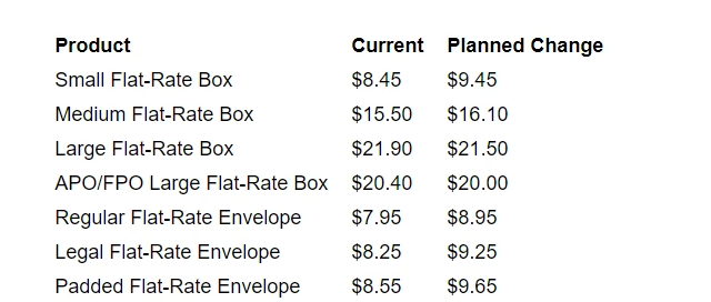 美國(guó)郵政運(yùn)費(fèi)增漲！賣家還需出示正確尺寸，不然處罰！