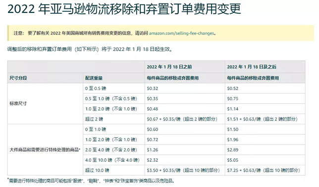 亞馬遜庫存棄置，一定要在2022年1月18日前處理了！