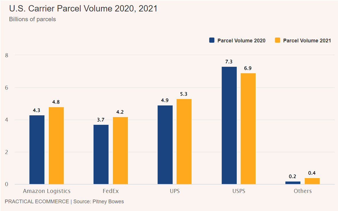 亞馬遜美區物流單量超FedEx，來看看亞馬遜的生財之道