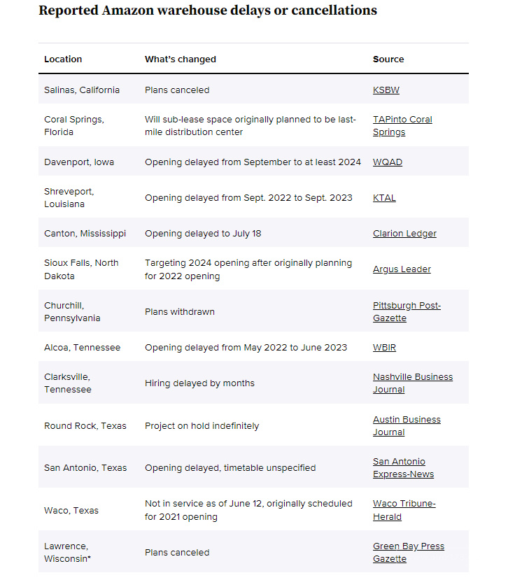 暫停擴充！亞馬遜2022年已閑置13個配送中心的建設規(guī)劃