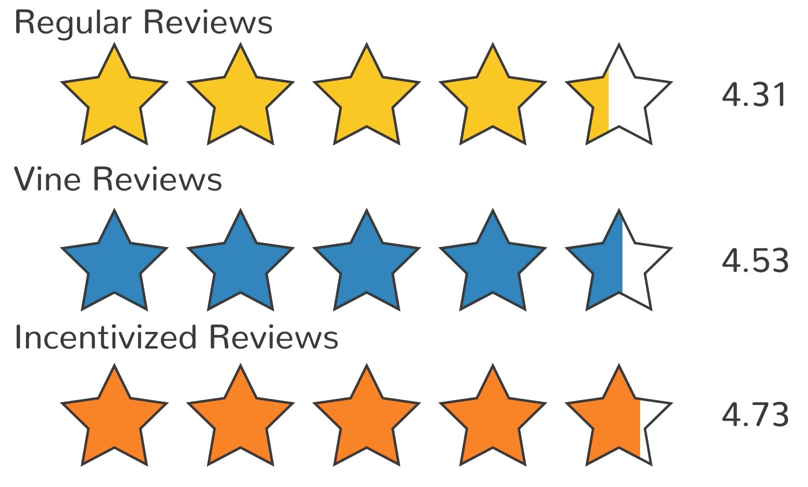 亞馬遜或?qū)⒁M(jìn)第三方商品評(píng)級(jí)系統(tǒng)