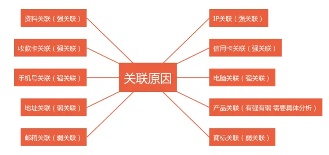 又干掉一大批店鋪，亞馬遜冒出新型關聯！